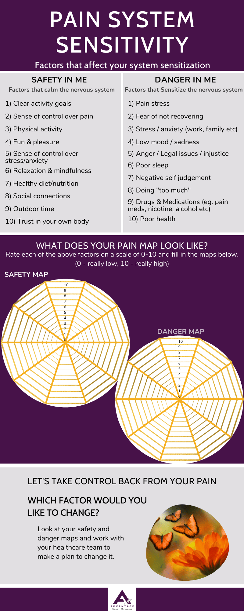 Pain system sensitivity